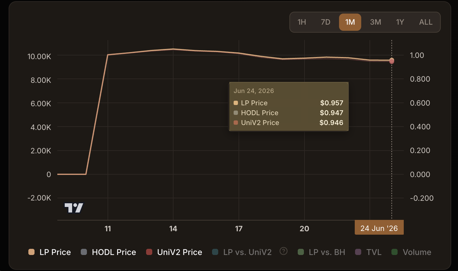 BERA/HONEY LPing vs Buy&Hold chart