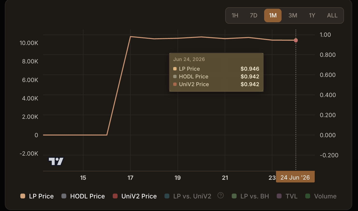 WETH/WBTC LPing vs Buy&Hold chart