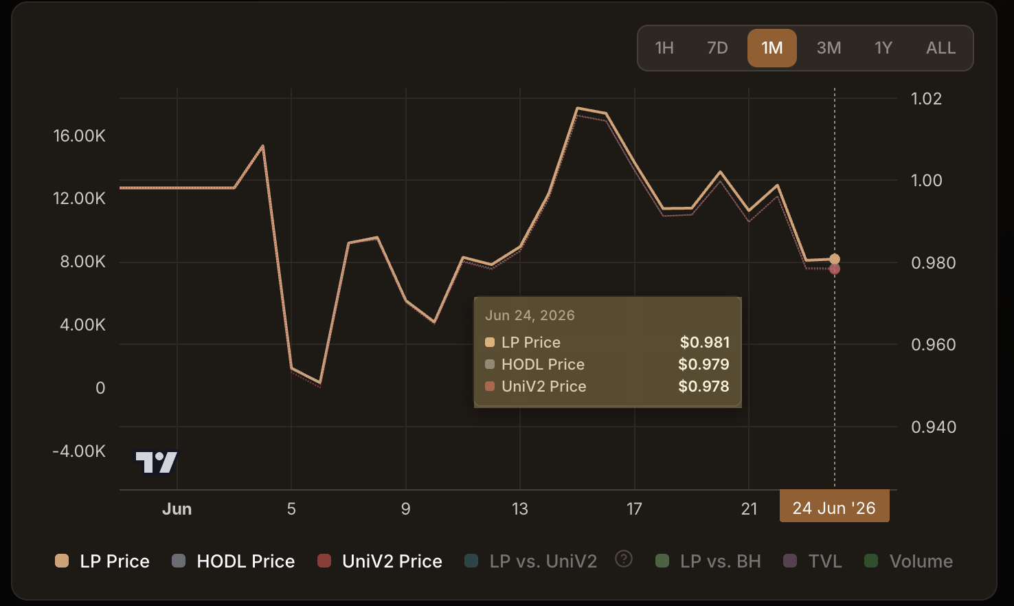 WETH/USDC.e LPing vs Buy&Hold chart